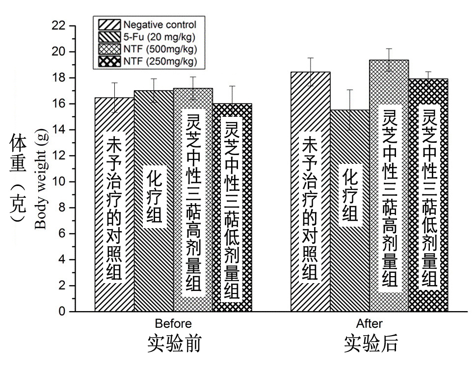 Body weight of colorectal cancer nude mice in each group before and after the experiment